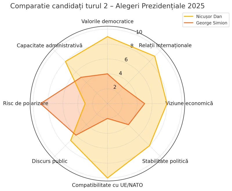 Imagine articol despre Alegerile Prezidențiale 2025: Două Viziuni, Un Viitor – Analiză Comparativă Nicușor Dan vs. George Simion